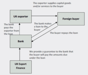 supplier finance flow chart